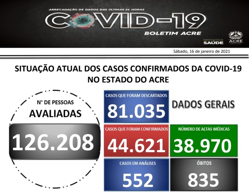 BOLETIM DA SESACRE REGISTRA QUASE 500 NOVOS CASOS DE COVID-19 NESTE SÁBADO, NO&nbsp;ACRE