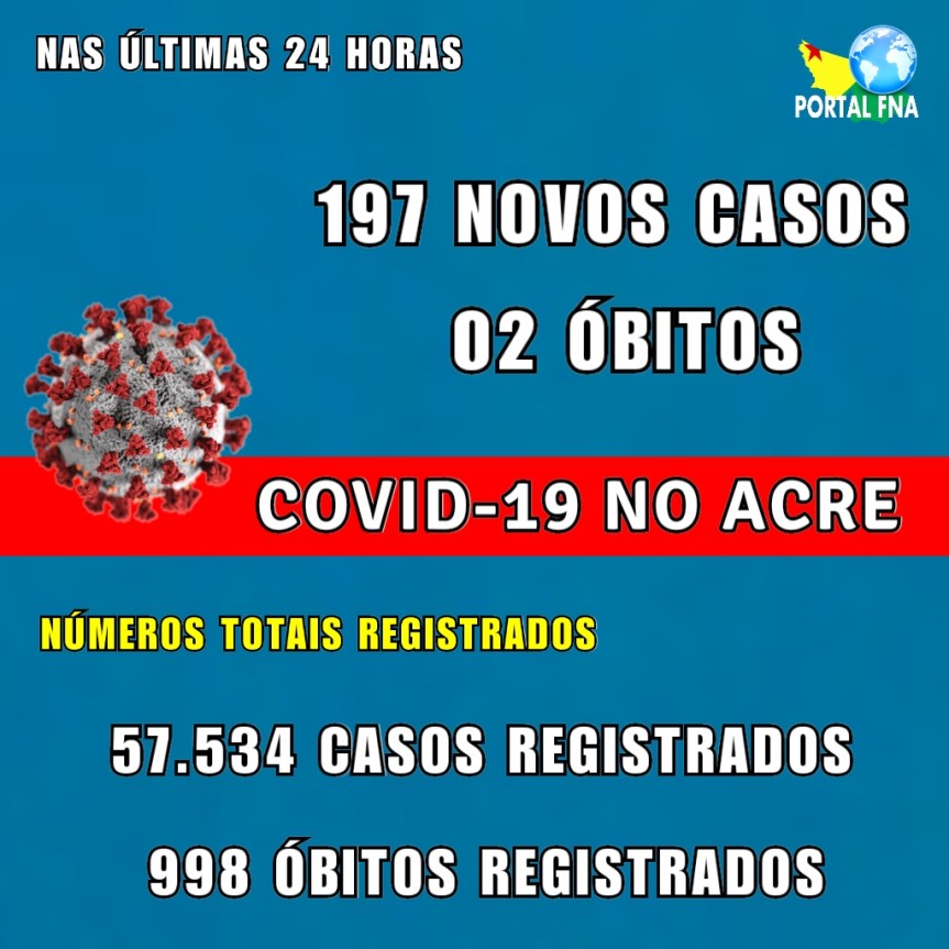 ACRE REGISTRA 197 NOVOS CASOS DE COVID-19 E MAIS 02 ÓBITOS NAS ÚLTIMAS 24&nbsp;HORAS