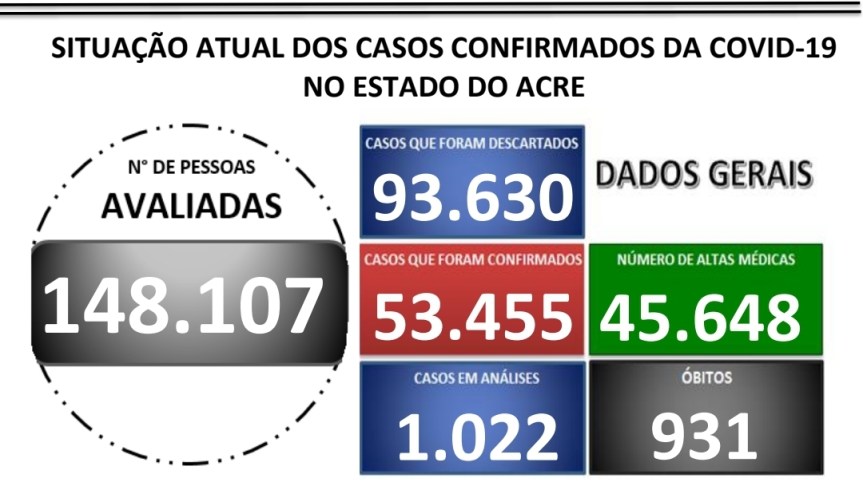 BOLETIM DA SESACRE REGISTRA 428 NOVOS CASOS DE COVID-19, NAS ÚLTIMAS 24 HORAS; 10 ÓBITOS FORAM REGISTRADOS NESTA SEGUNDA-FEIRA,&nbsp;15