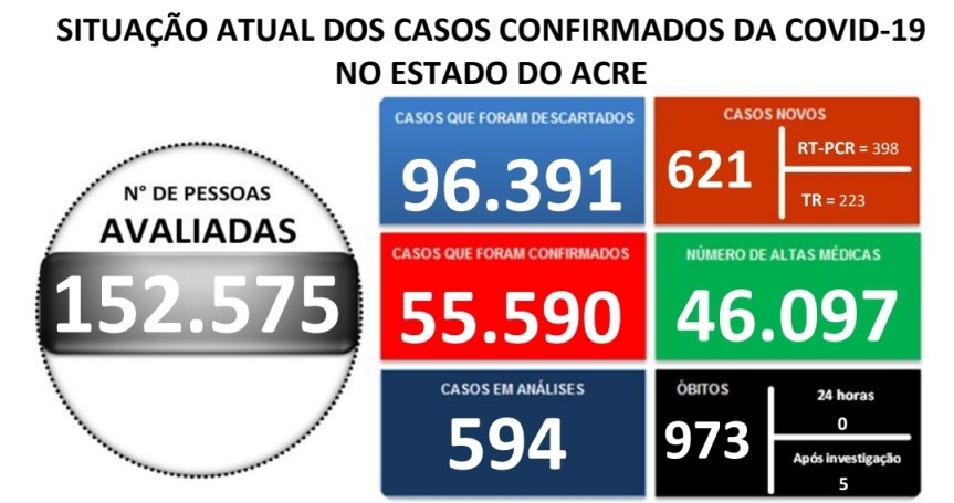 621 NOVOS CASOS DE COVID-19 SÃO REGISTRADOS NAS ÚLTIMAS 24 HORAS NO&nbsp;ACRE