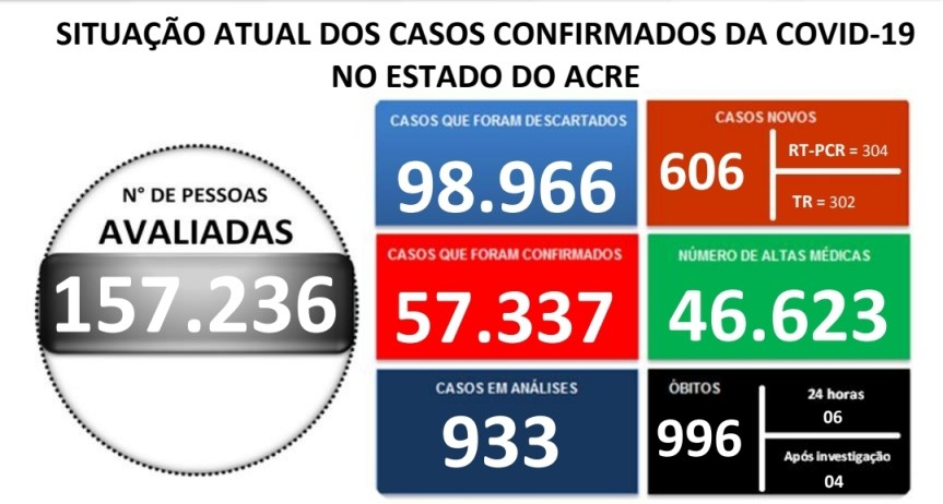 EXPLOSÃO DE CASOS| NAS ÚLTIMAS 24 HORAS FORAM REGISTRADOS 606 NOVOS CASOS DE COVID-19 NO ACRE, E MAIS 10&nbsp;ÓBITOS