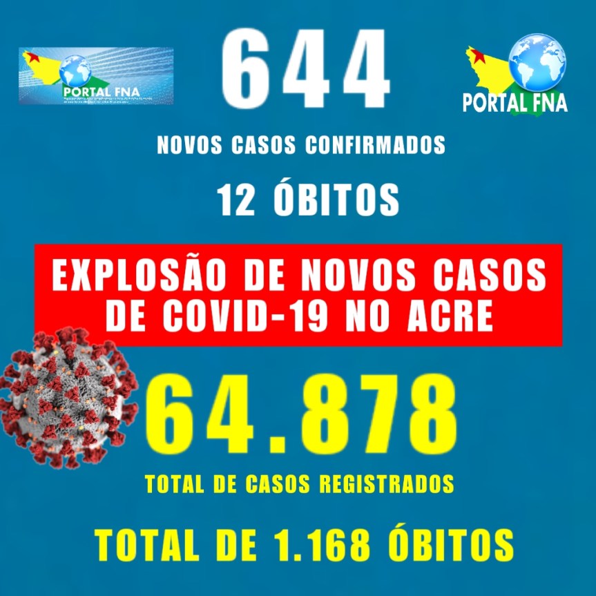 ACRE REGISTRA 644 NOVOS CASOS DE COVID-19 E 12 ÓBITOS NAS ÚLTIMAS 24&nbsp;HORAS