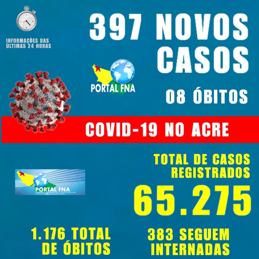 ACRE REGISTRA 397 NOVOS CASOS DE COVID-19 E MAIS 8 ÓBITOS, NESTE&nbsp;SÁBADO