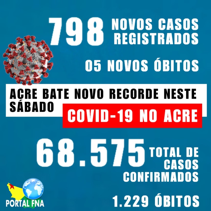 ACRE BATE NOVO RECORDE | 798 NOVOS CASOS DE COVID-19 SÃO REGISTRADOS NESTE&nbsp;SÁBADO