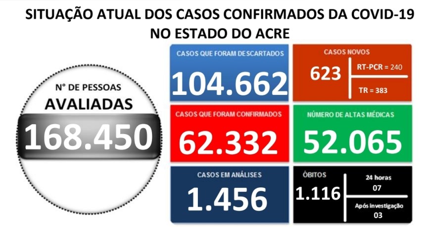 ACRE REGISTRA 623 NOVOS CASOS DE COVID-19 E MAIS 10 ÓBITOS NAS ÚLTIMAS 24&nbsp;HORAS