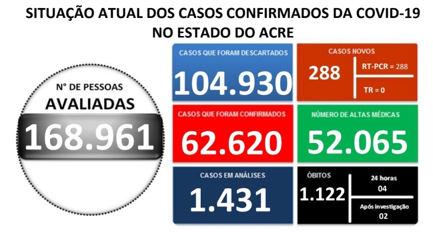 ACRE REGISTRA 288 NOVOS CASOS DE COVID-19 E 6 ÓBITOS NESTE&nbsp;DOMINGO