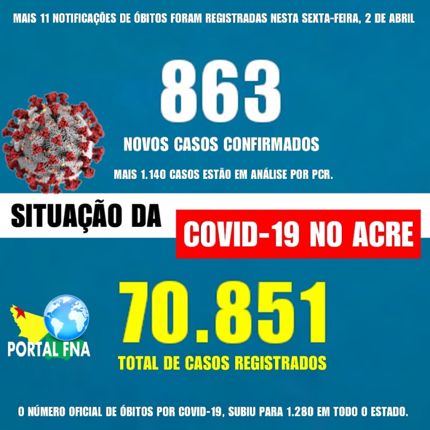 ACRE REGISTRA 863 NOVOS CASOS CONFIRMADOS DE COVID-19 E 11 ÓBITOS NESTA&nbsp;SEXTA-FEIRA