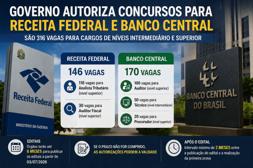 Governo autoriza concursos para Receita Federal e Banco Central com 316&nbsp;vagas